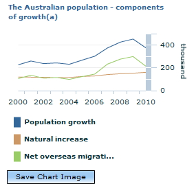 Graph Image for The Australian population - components of growth(a)